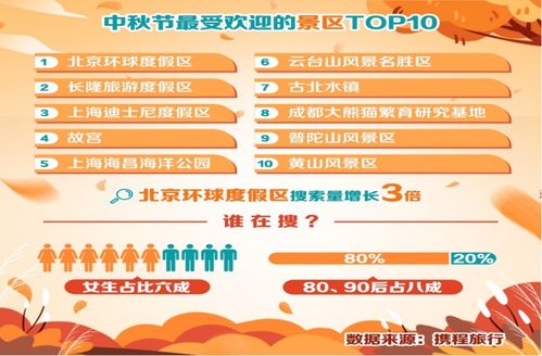 中秋十大热门景区榜单揭晓 北京环球度假区夺冠，焦作云台山跻身前列，国内旅游业务复苏势头强劲