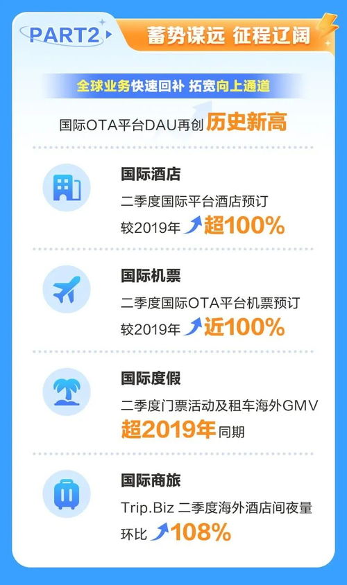 携程二季度财报亮眼 净营收猛增，用户、酒店与国内旅游业务三方生态协同并进