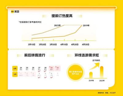 五年最强“五一”来临 旅游业强势回暖，预订量创新高