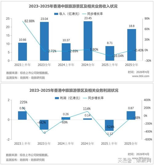 劲旅锐评 香港中旅2025，剥离旅游地产，“大手术”后主业还在“失血”