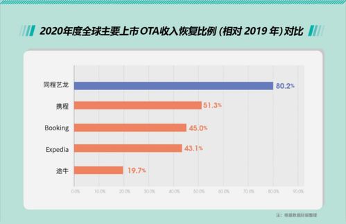 旅游业复苏在即 OTA行业一枝独秀能否持续领跑国内旅游业务